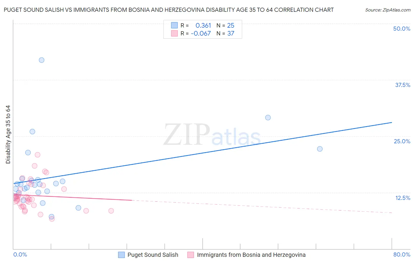 Puget Sound Salish vs Immigrants from Bosnia and Herzegovina Disability Age 35 to 64