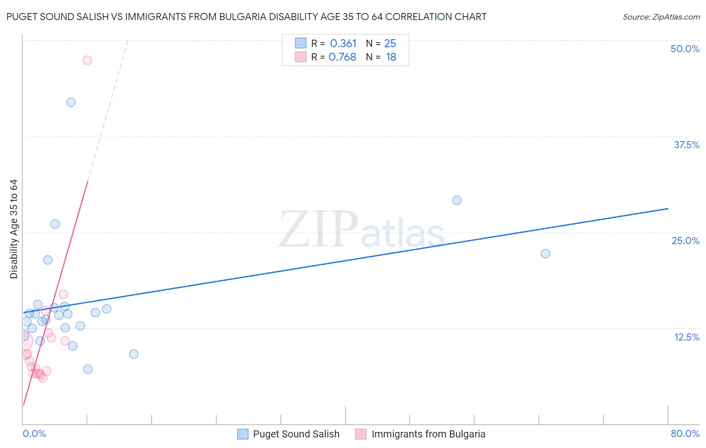 Puget Sound Salish vs Immigrants from Bulgaria Disability Age 35 to 64