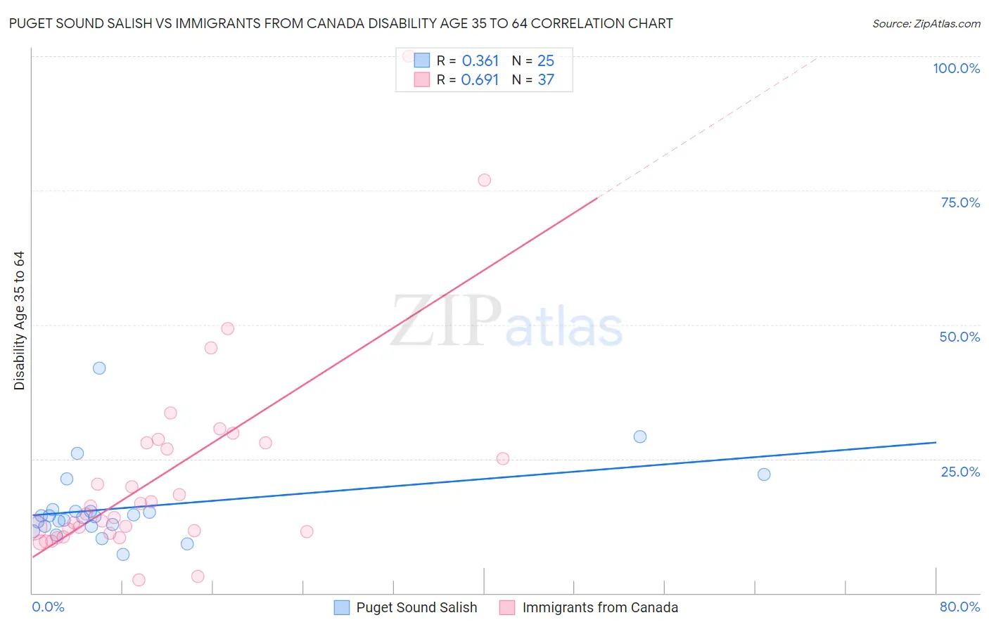 Puget Sound Salish vs Immigrants from Canada Disability Age 35 to 64