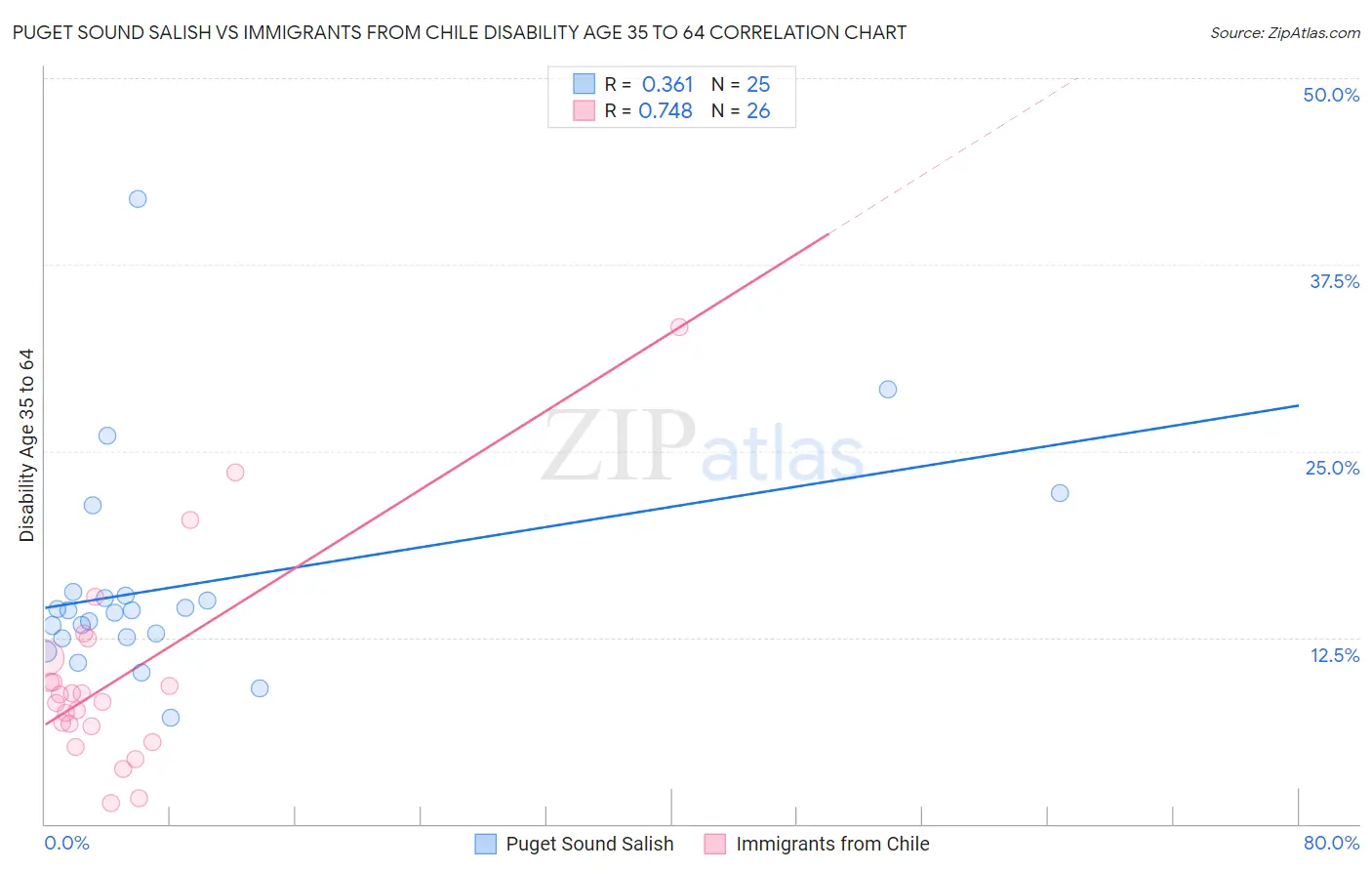 Puget Sound Salish vs Immigrants from Chile Disability Age 35 to 64