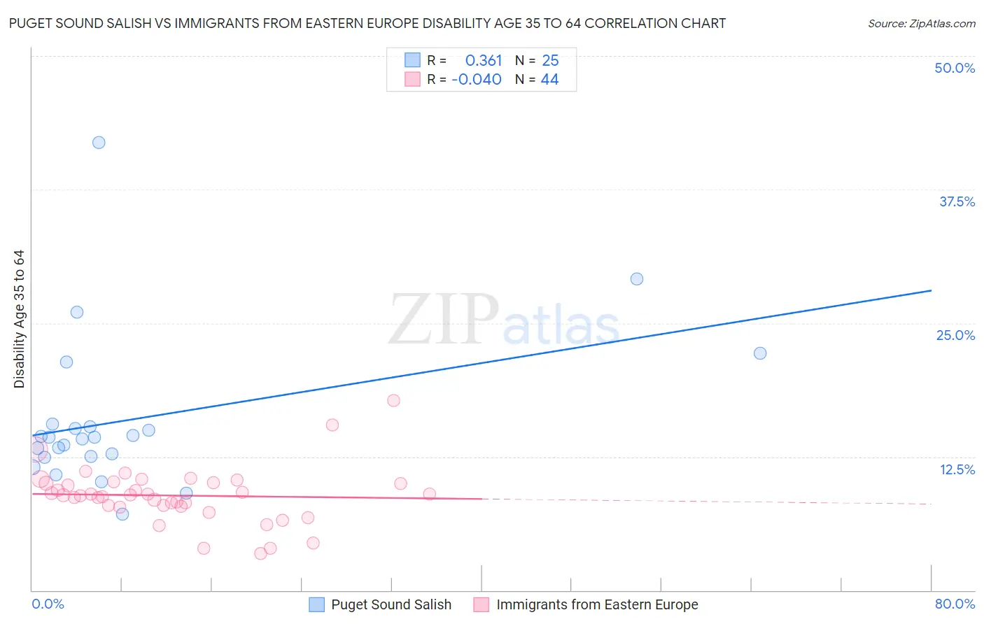 Puget Sound Salish vs Immigrants from Eastern Europe Disability Age 35 to 64