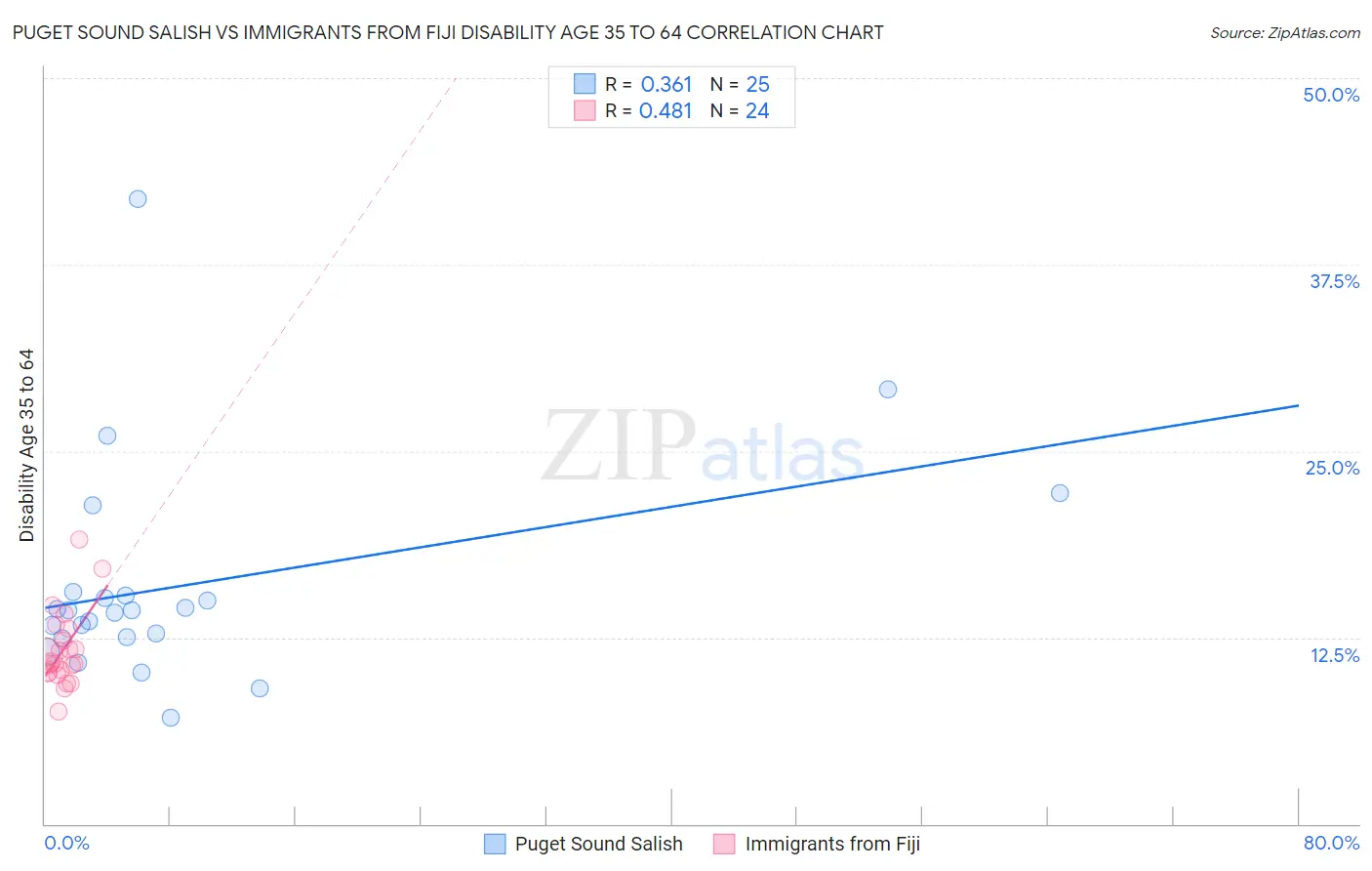 Puget Sound Salish vs Immigrants from Fiji Disability Age 35 to 64