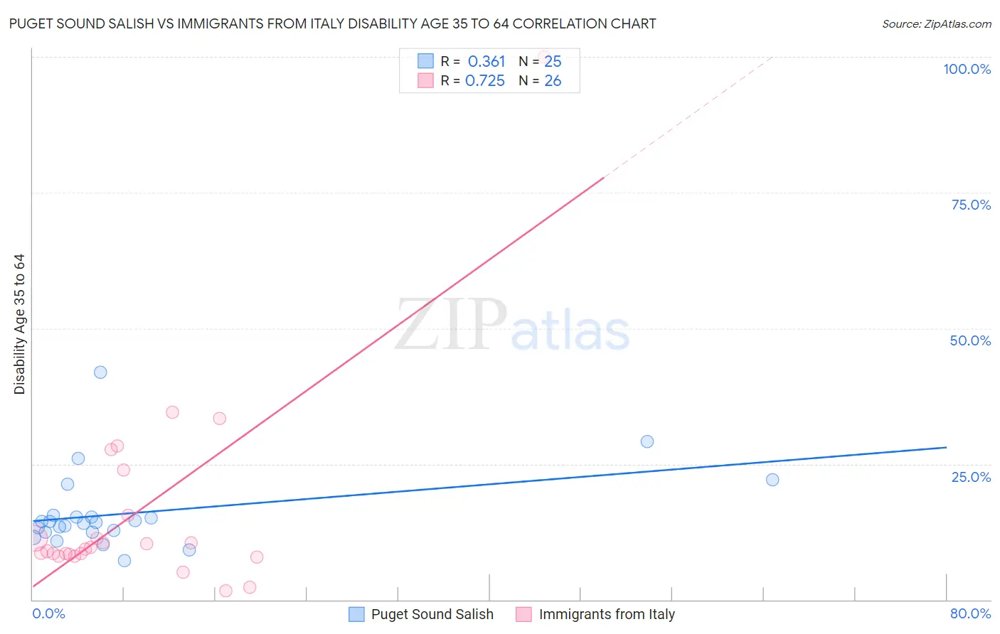 Puget Sound Salish vs Immigrants from Italy Disability Age 35 to 64