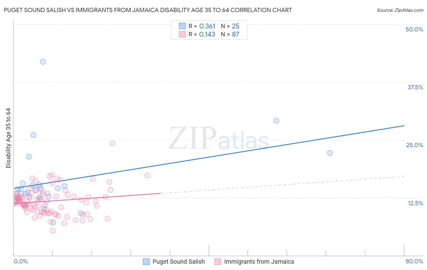 Puget Sound Salish vs Immigrants from Jamaica Disability Age 35 to 64