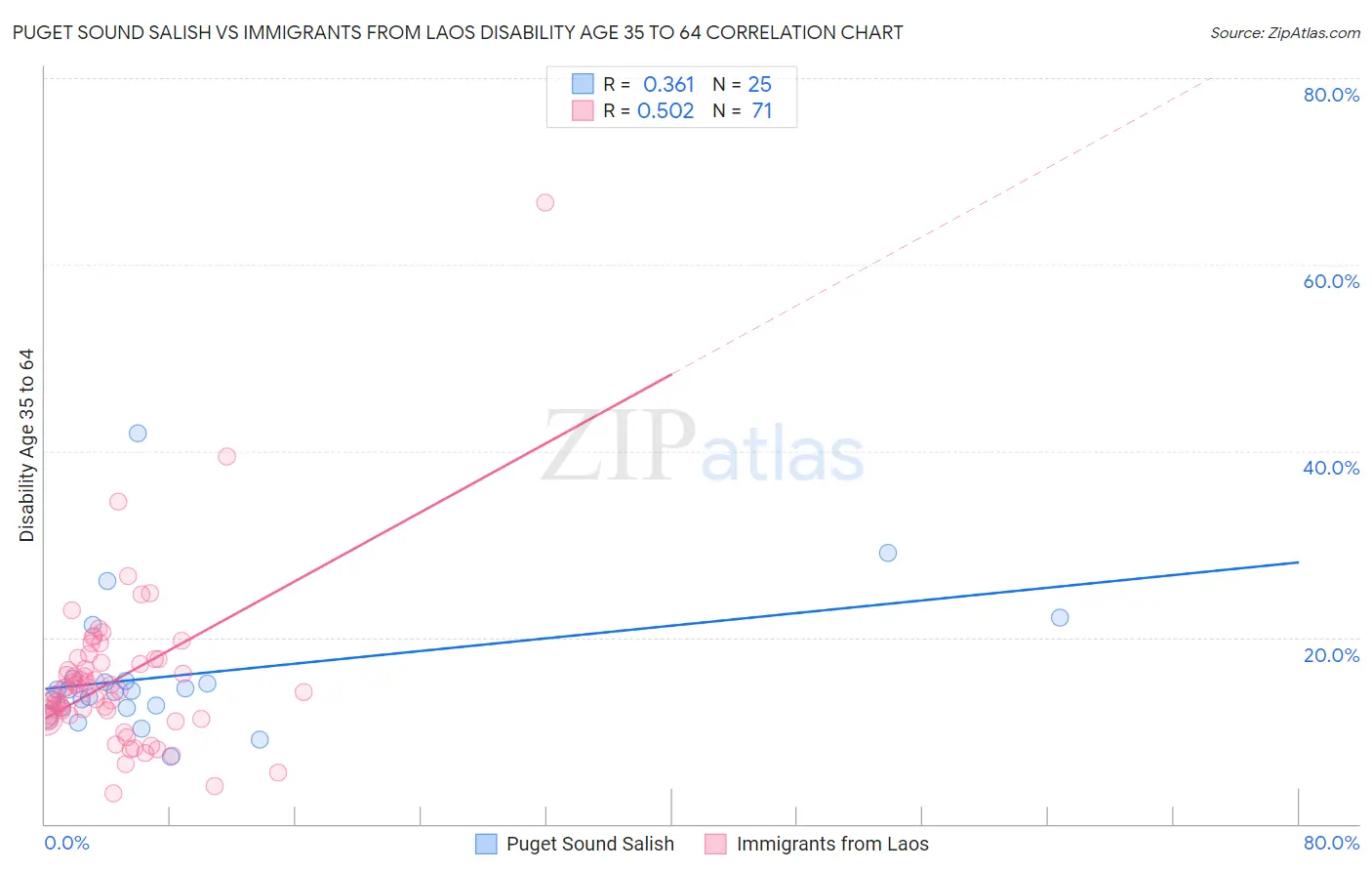 Puget Sound Salish vs Immigrants from Laos Disability Age 35 to 64