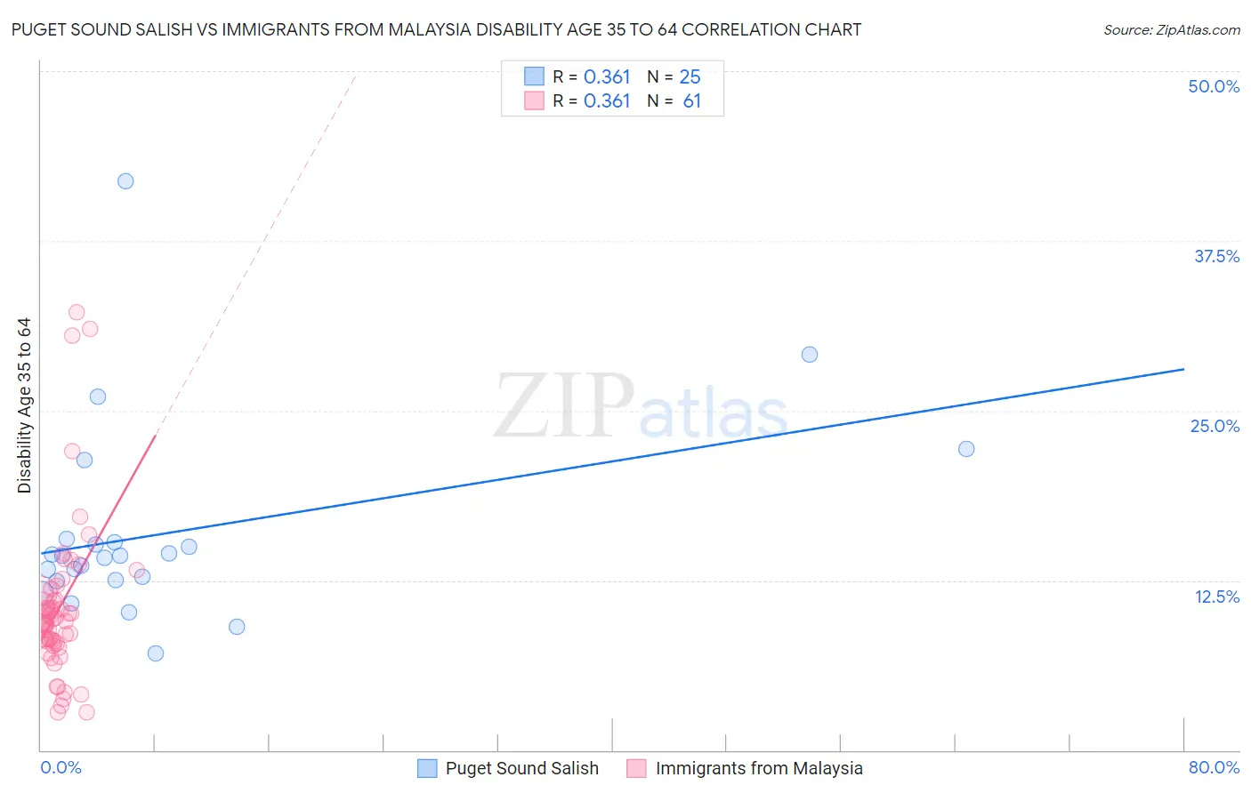 Puget Sound Salish vs Immigrants from Malaysia Disability Age 35 to 64