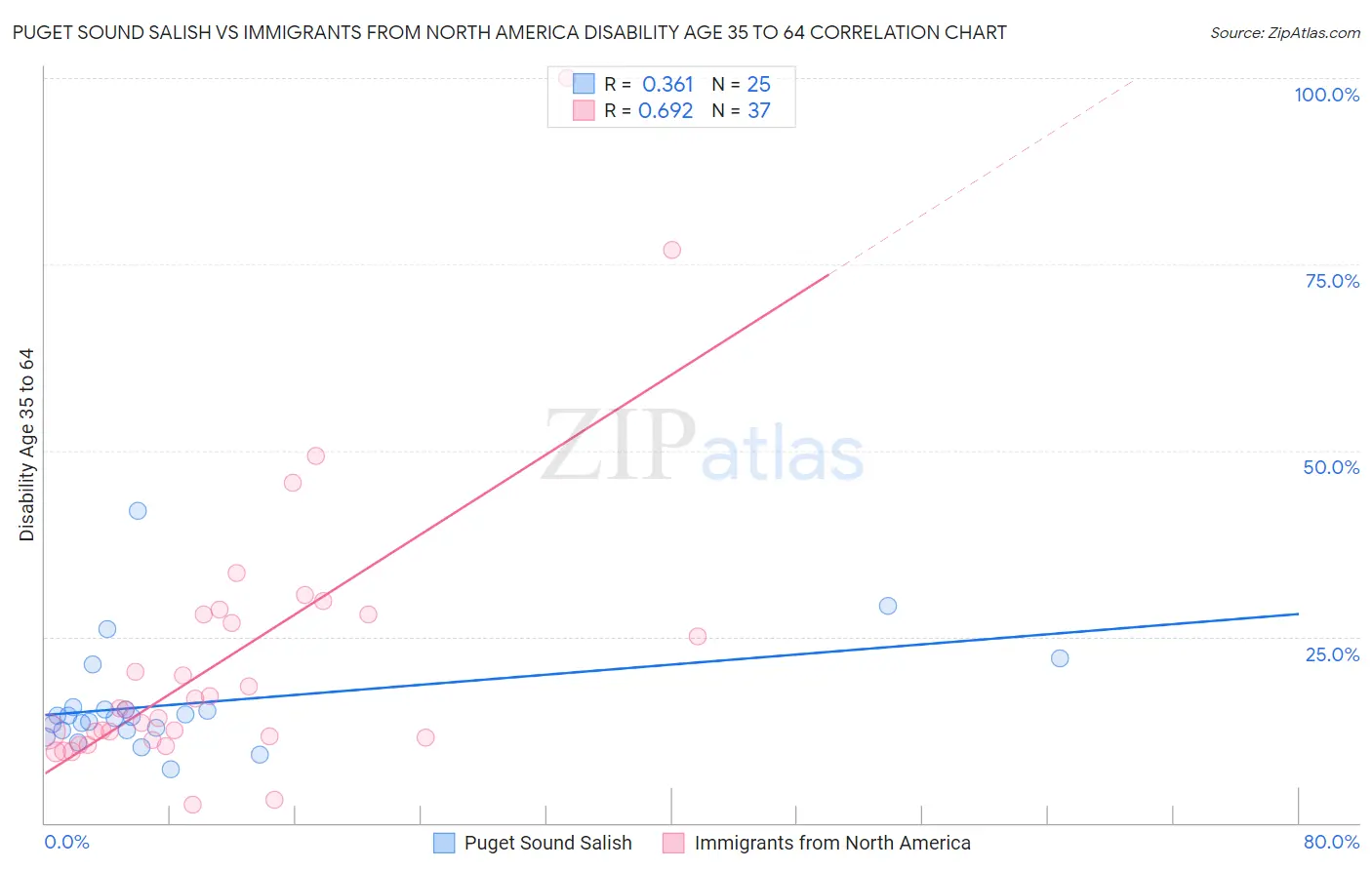 Puget Sound Salish vs Immigrants from North America Disability Age 35 to 64
