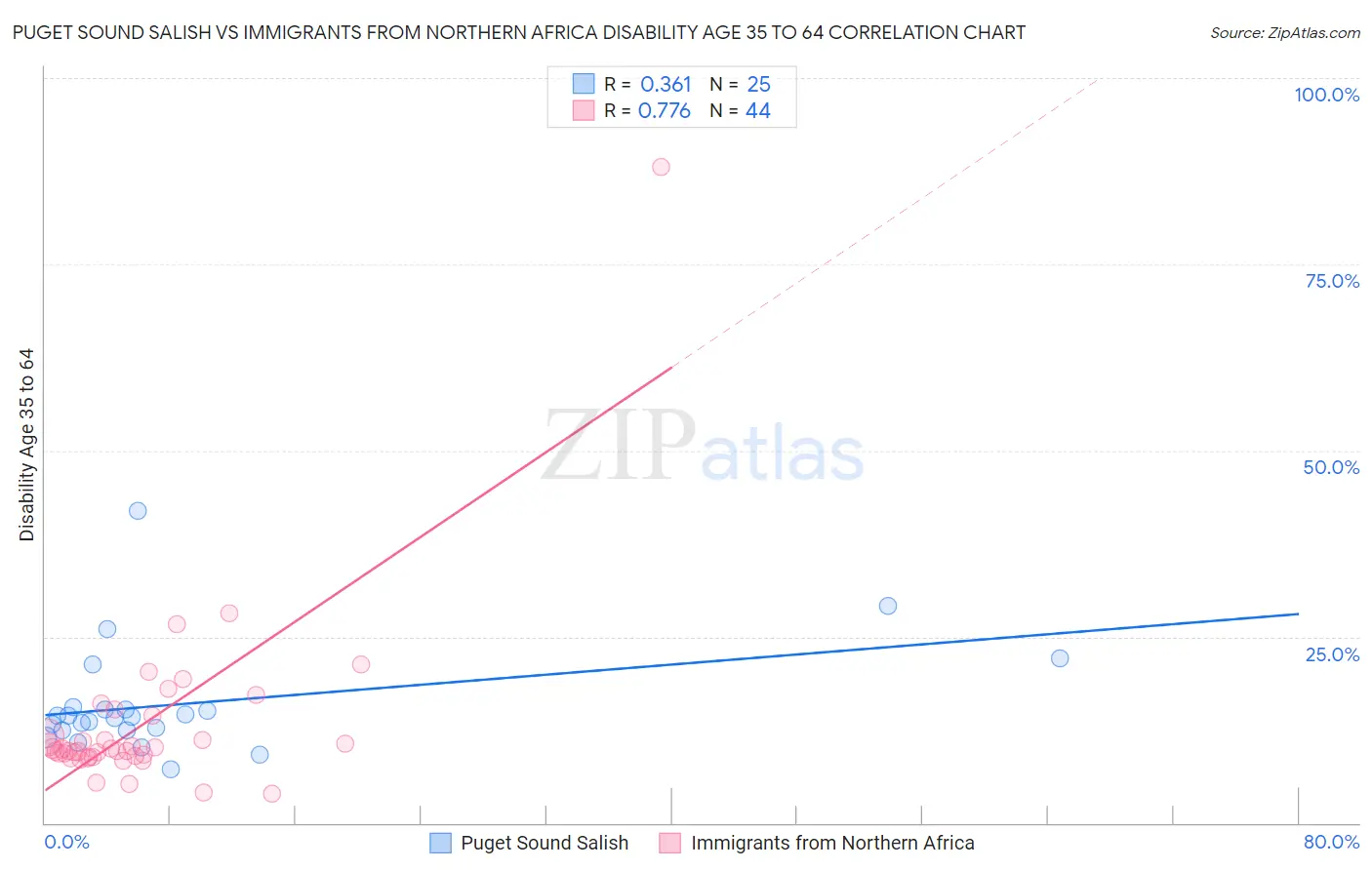 Puget Sound Salish vs Immigrants from Northern Africa Disability Age 35 to 64