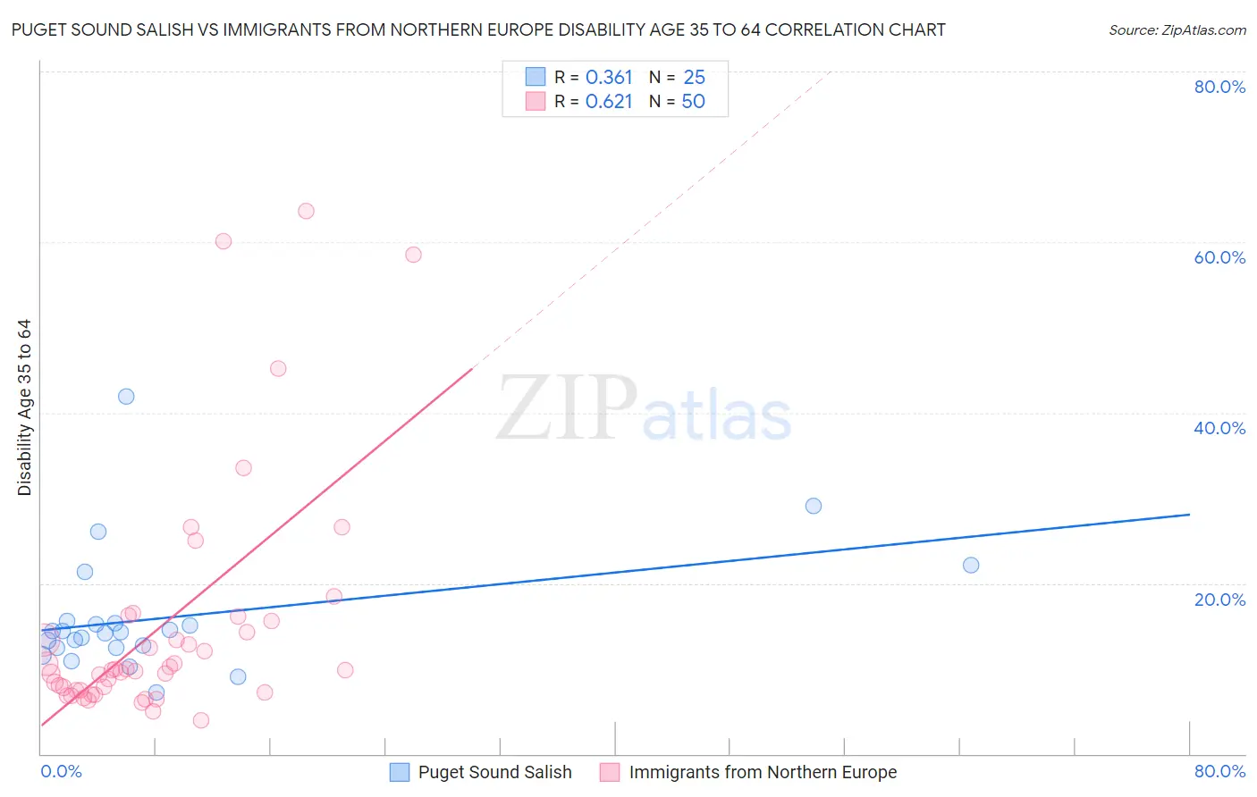 Puget Sound Salish vs Immigrants from Northern Europe Disability Age 35 to 64