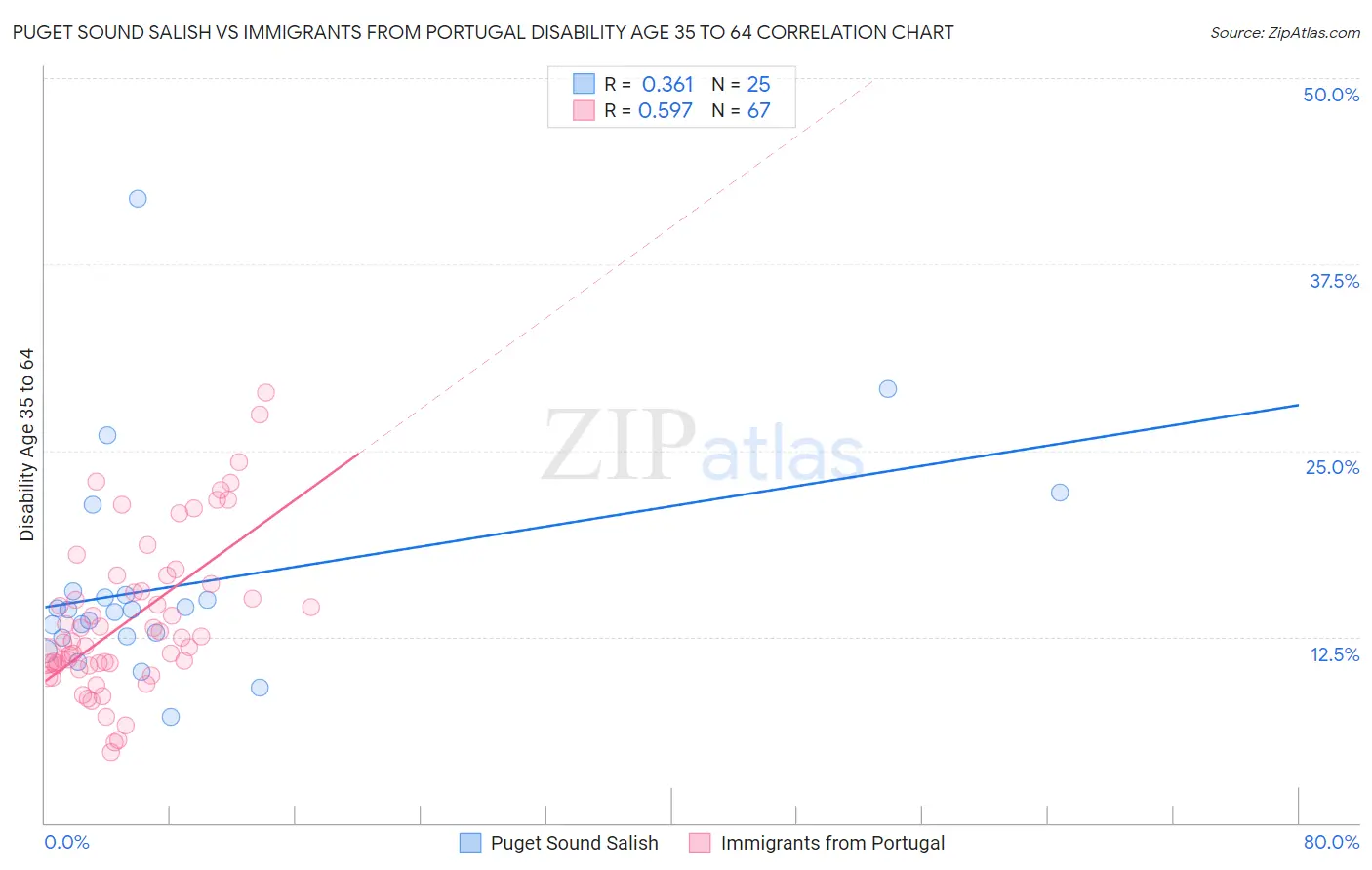 Puget Sound Salish vs Immigrants from Portugal Disability Age 35 to 64