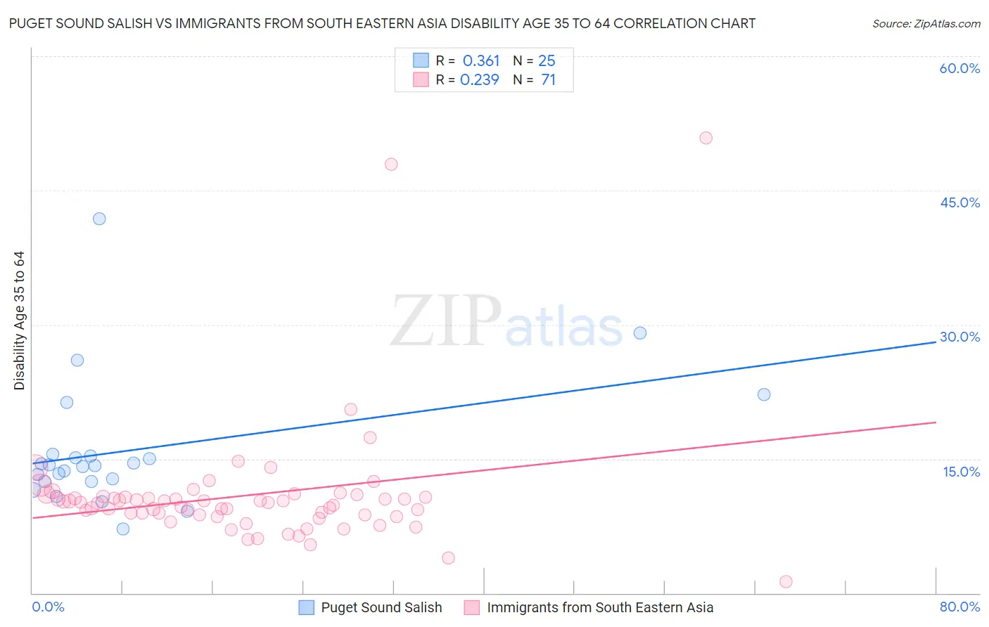 Puget Sound Salish vs Immigrants from South Eastern Asia Disability Age 35 to 64
