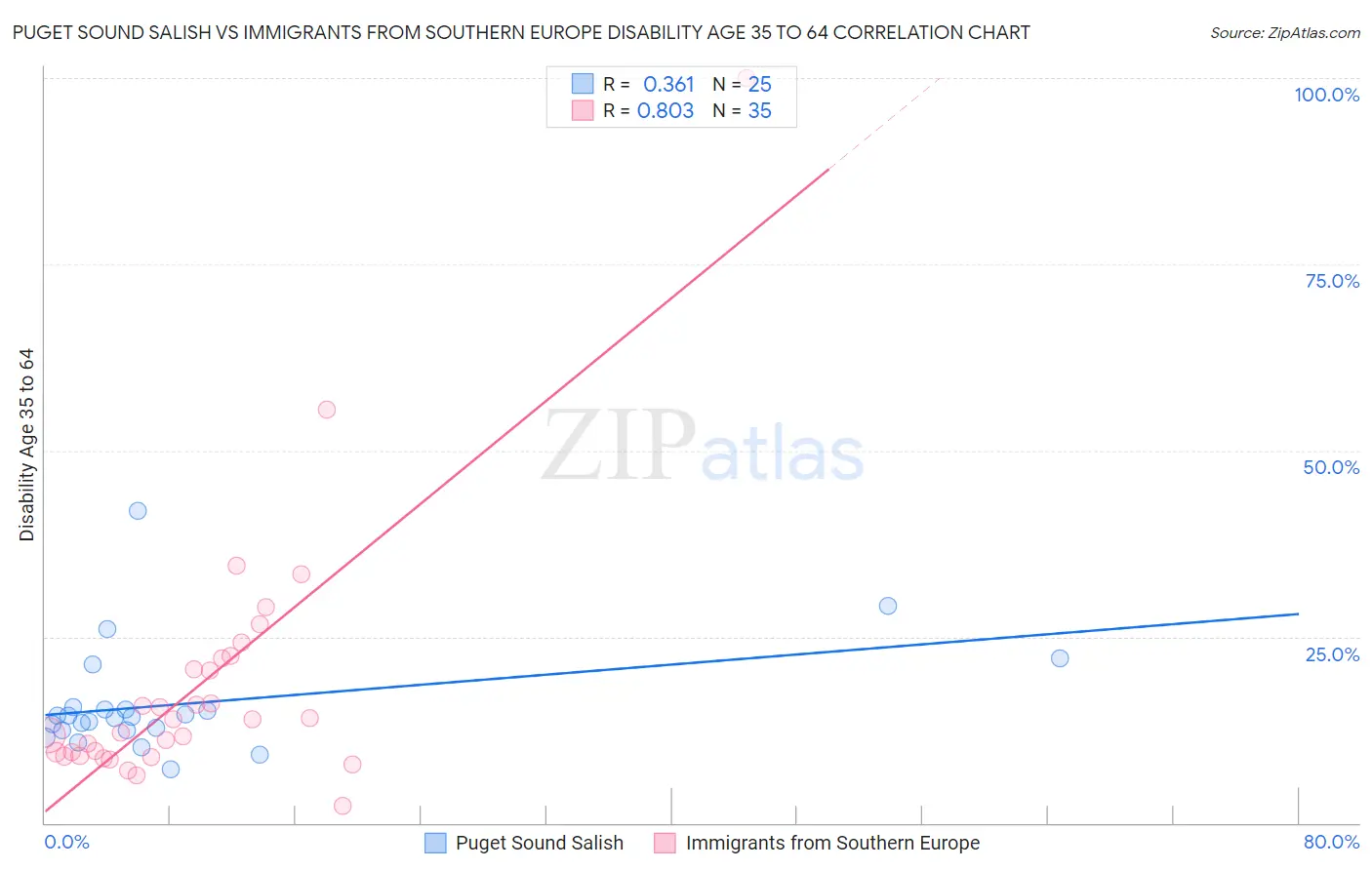 Puget Sound Salish vs Immigrants from Southern Europe Disability Age 35 to 64