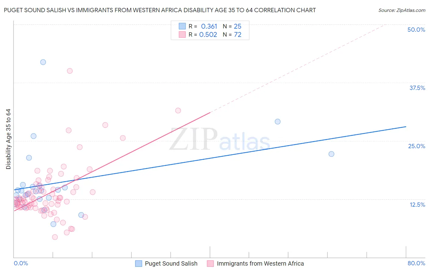 Puget Sound Salish vs Immigrants from Western Africa Disability Age 35 to 64