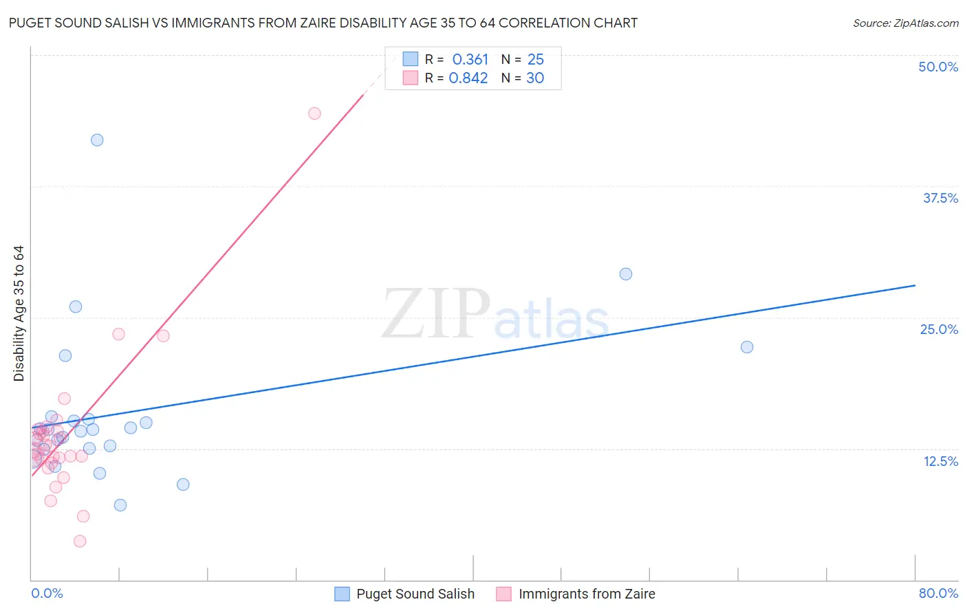 Puget Sound Salish vs Immigrants from Zaire Disability Age 35 to 64