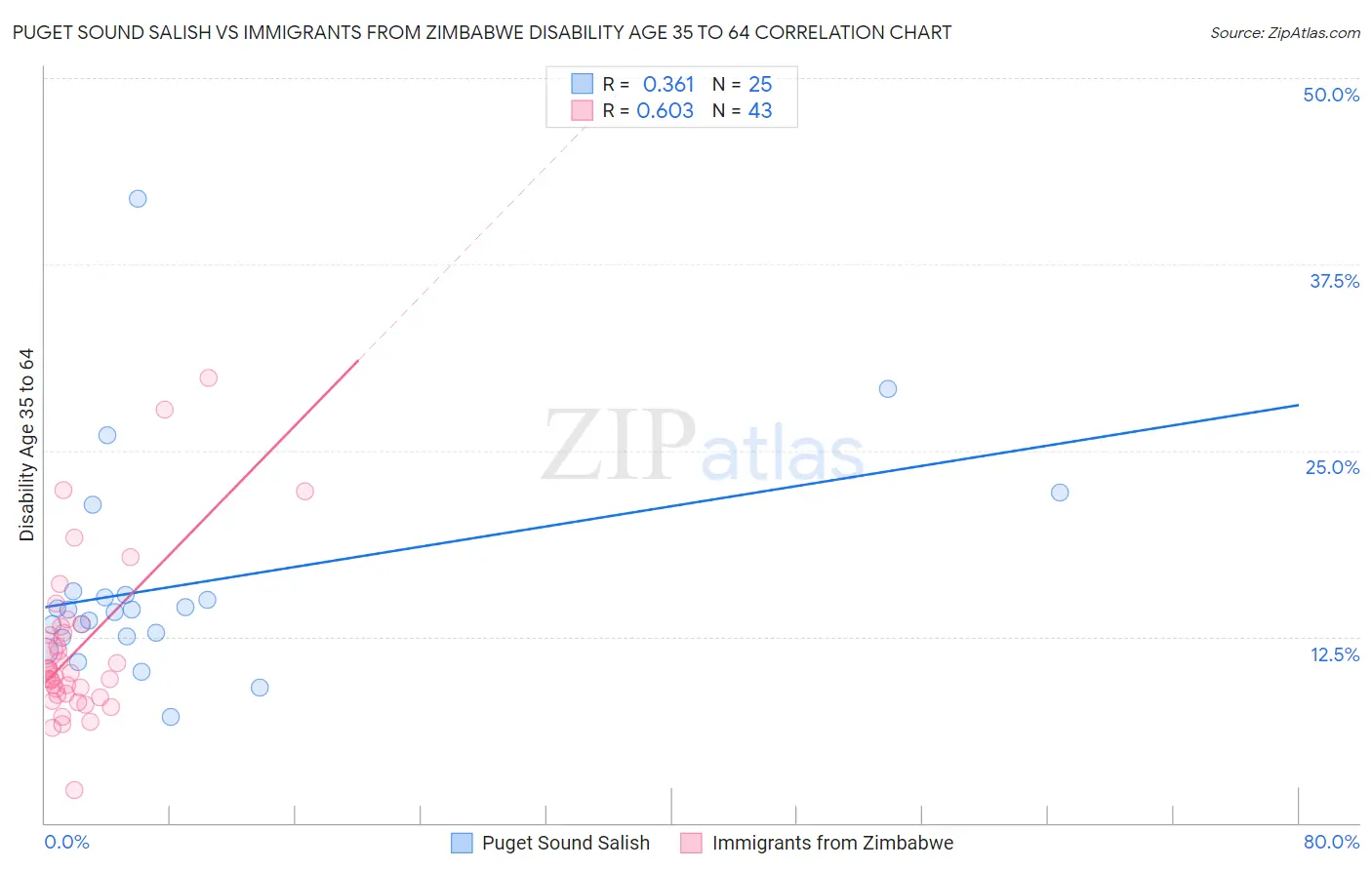 Puget Sound Salish vs Immigrants from Zimbabwe Disability Age 35 to 64