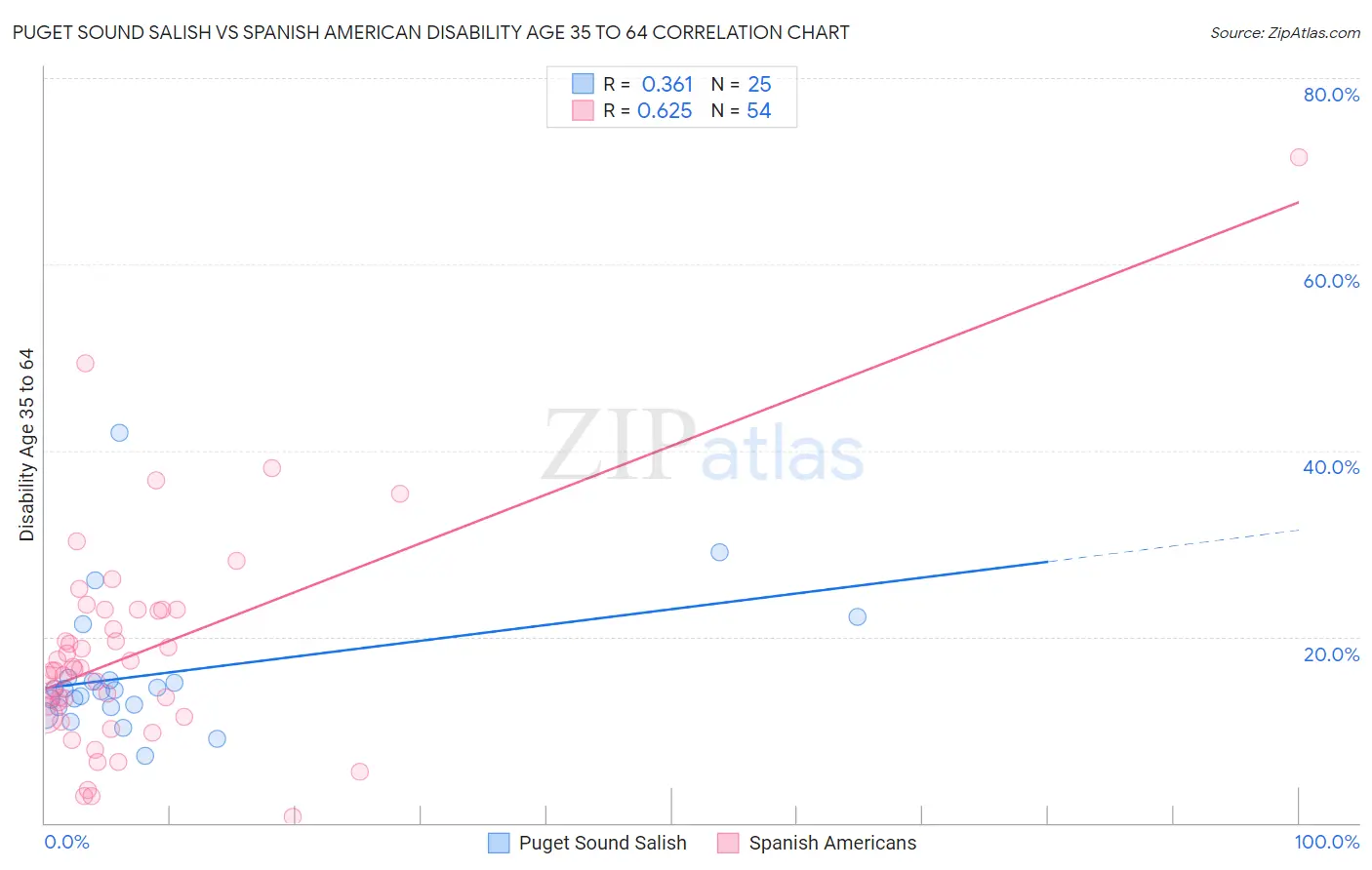 Puget Sound Salish vs Spanish American Disability Age 35 to 64
