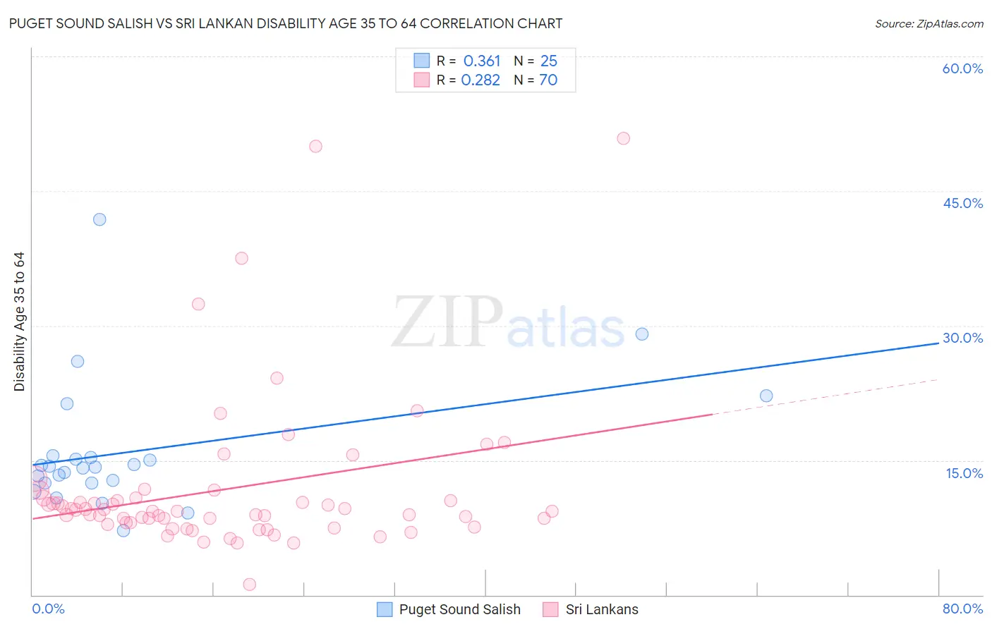 Puget Sound Salish vs Sri Lankan Disability Age 35 to 64