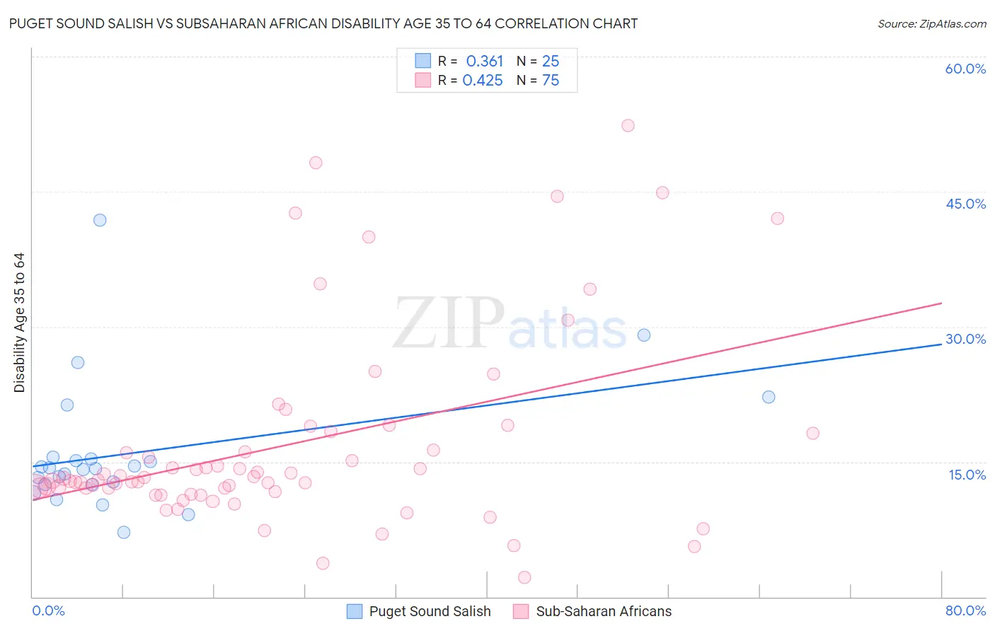 Puget Sound Salish vs Subsaharan African Disability Age 35 to 64