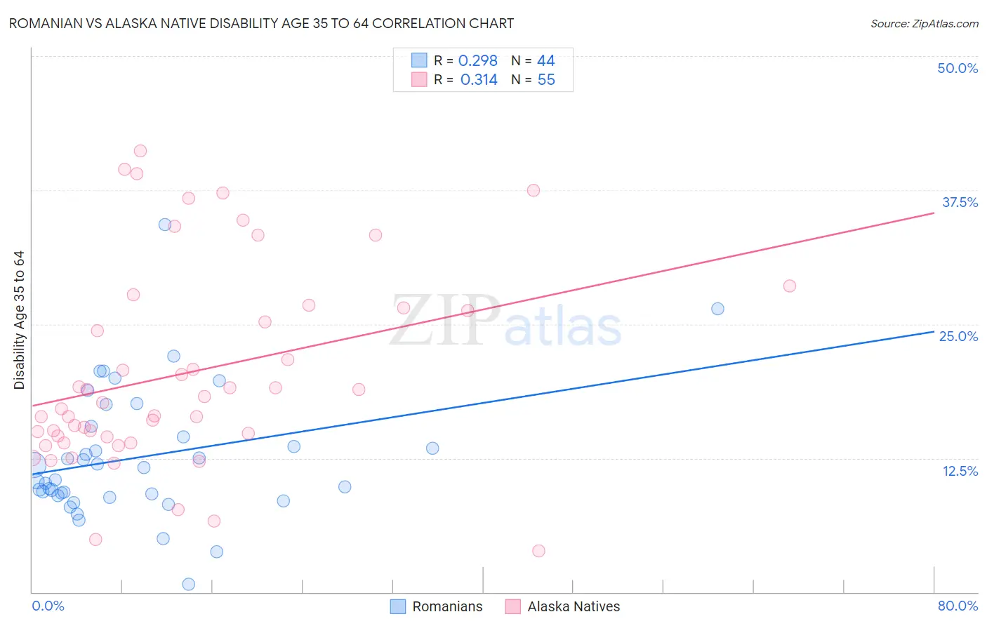 Romanian vs Alaska Native Disability Age 35 to 64
