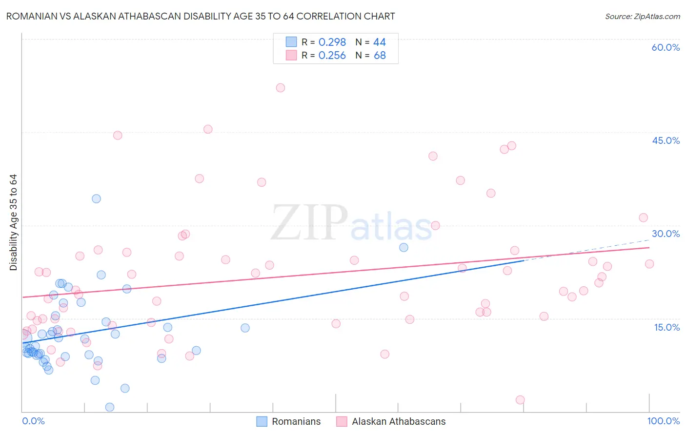 Romanian vs Alaskan Athabascan Disability Age 35 to 64