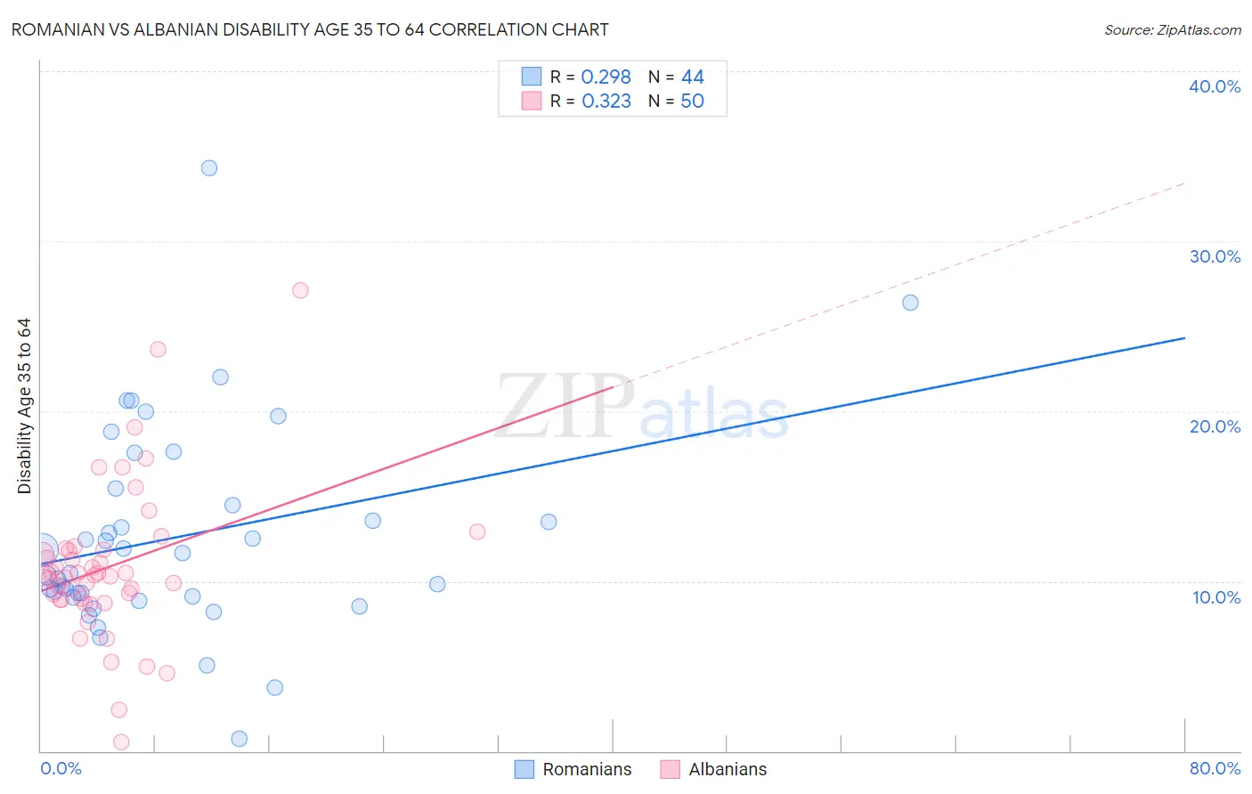 Romanian vs Albanian Disability Age 35 to 64