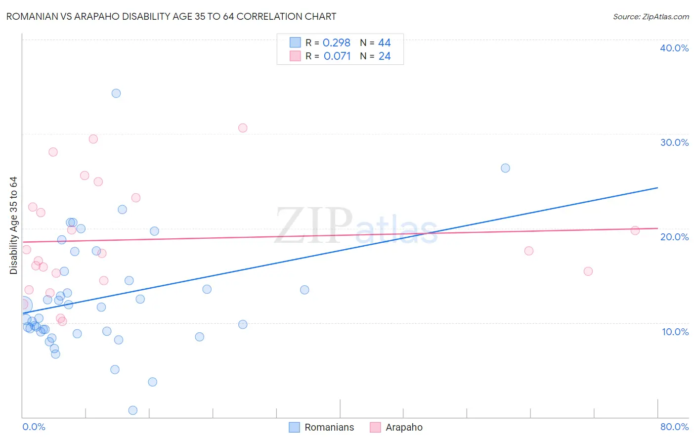 Romanian vs Arapaho Disability Age 35 to 64