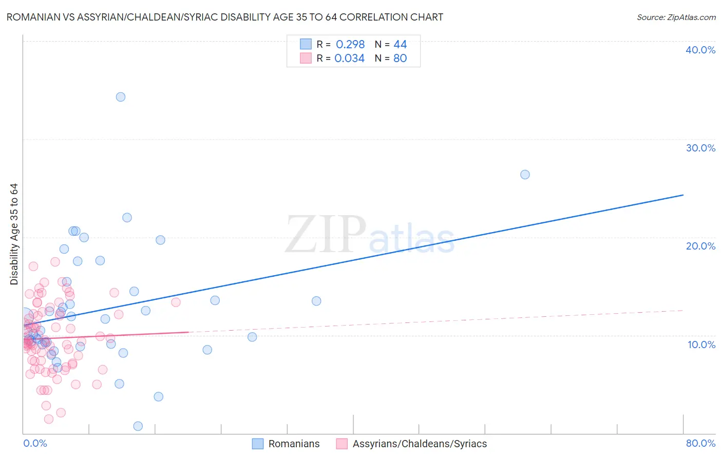 Romanian vs Assyrian/Chaldean/Syriac Disability Age 35 to 64