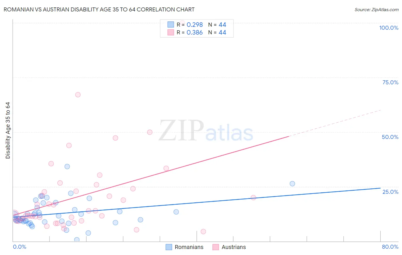 Romanian vs Austrian Disability Age 35 to 64