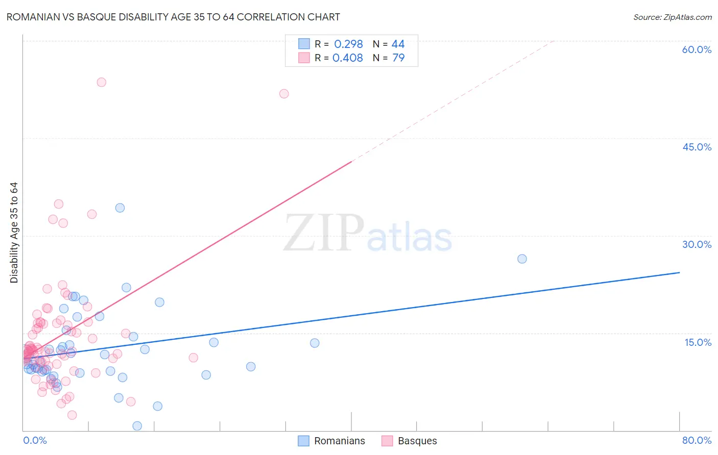 Romanian vs Basque Disability Age 35 to 64