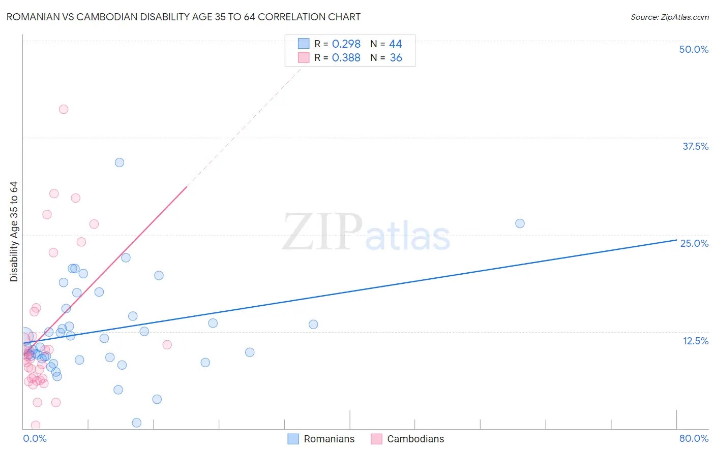 Romanian vs Cambodian Disability Age 35 to 64