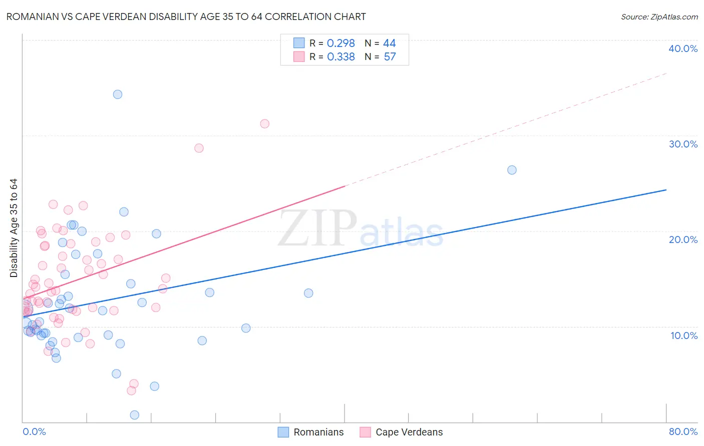 Romanian vs Cape Verdean Disability Age 35 to 64