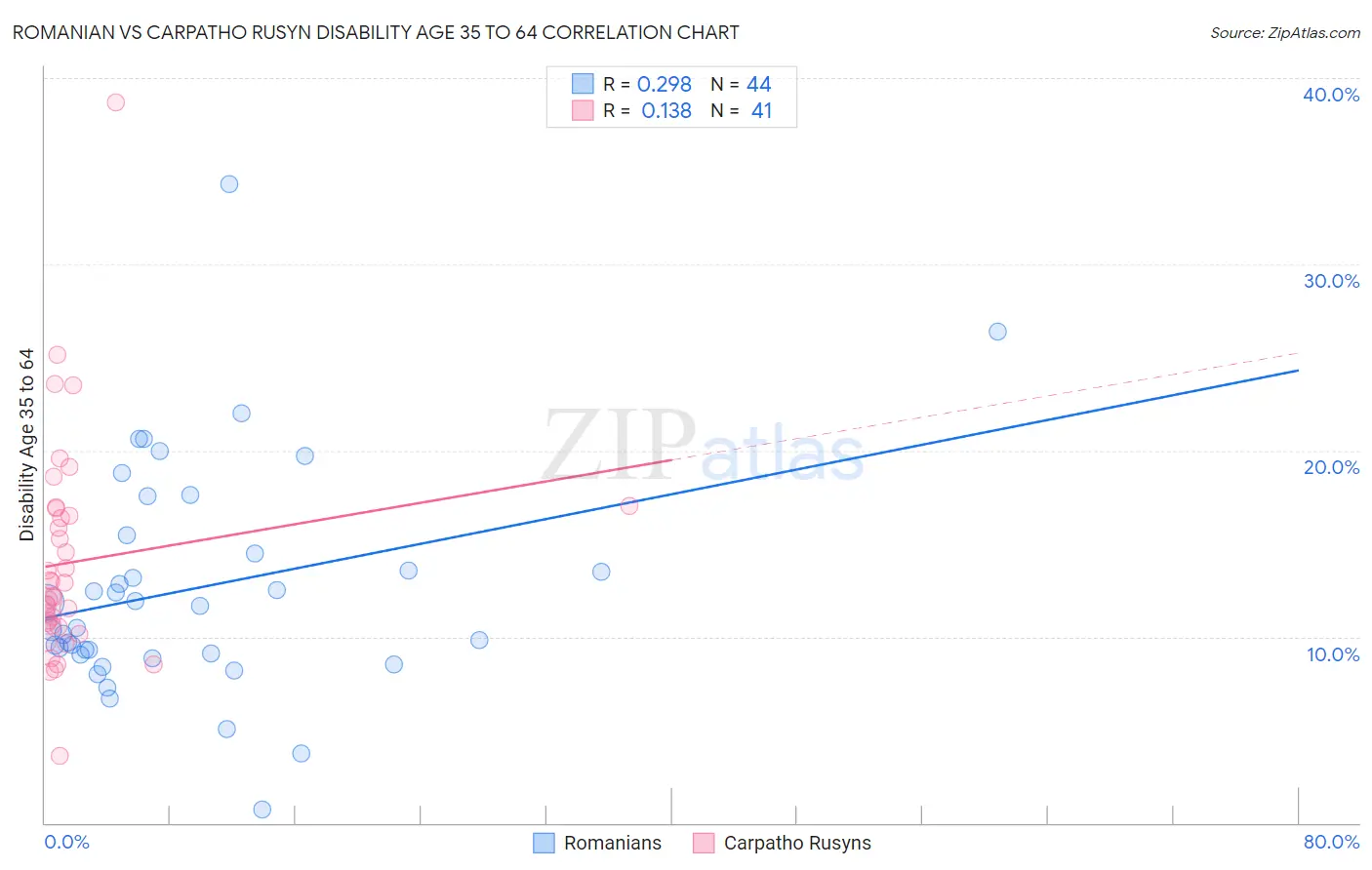 Romanian vs Carpatho Rusyn Disability Age 35 to 64