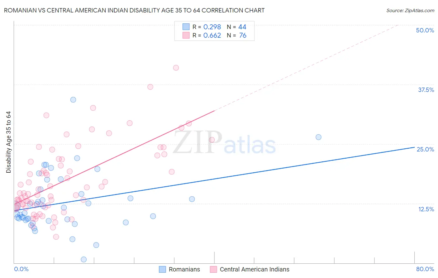 Romanian vs Central American Indian Disability Age 35 to 64