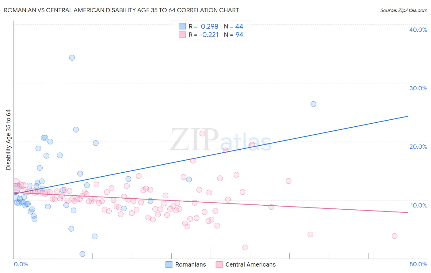 Romanian vs Central American Disability Age 35 to 64