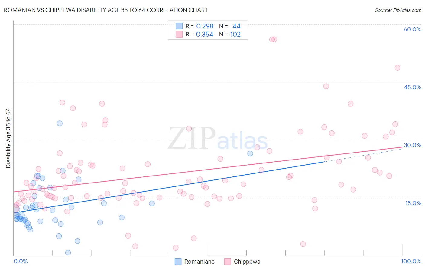Romanian vs Chippewa Disability Age 35 to 64