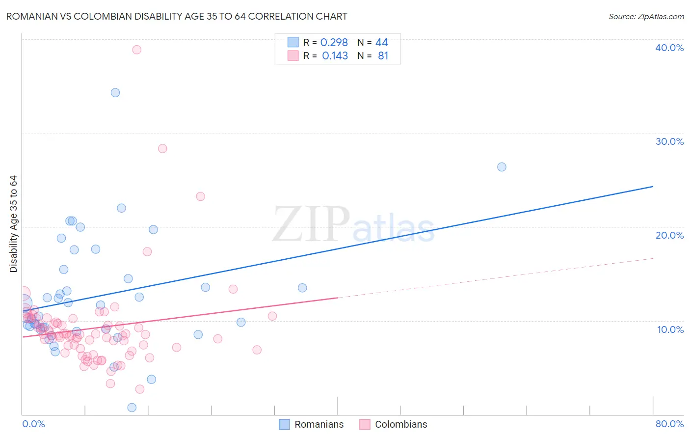 Romanian vs Colombian Disability Age 35 to 64