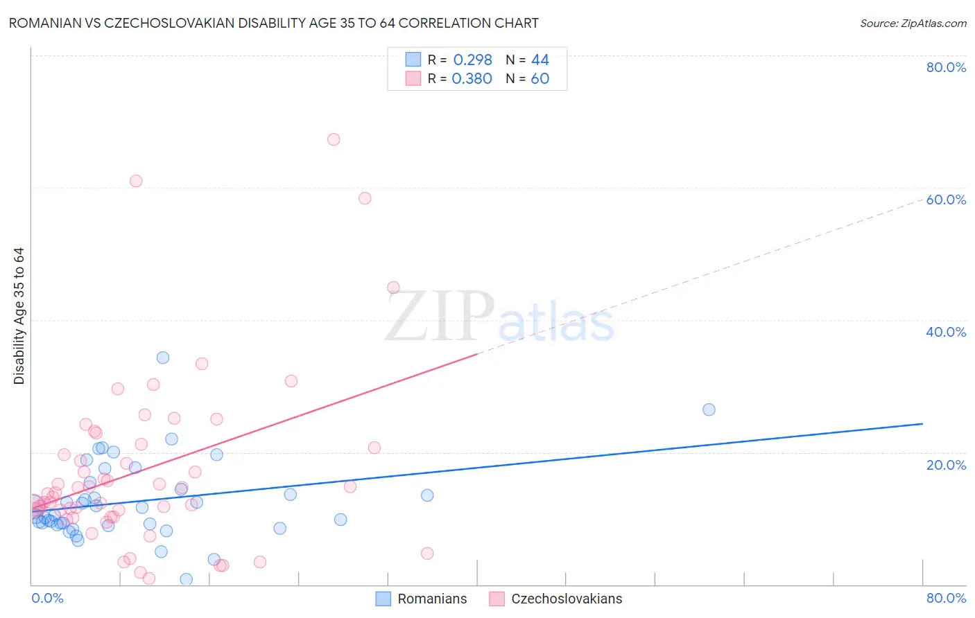 Romanian vs Czechoslovakian Disability Age 35 to 64