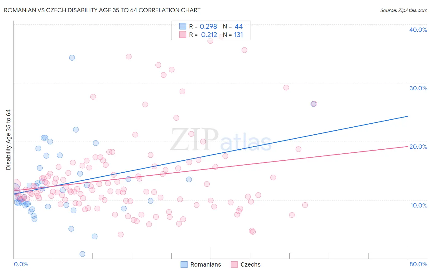 Romanian vs Czech Disability Age 35 to 64
