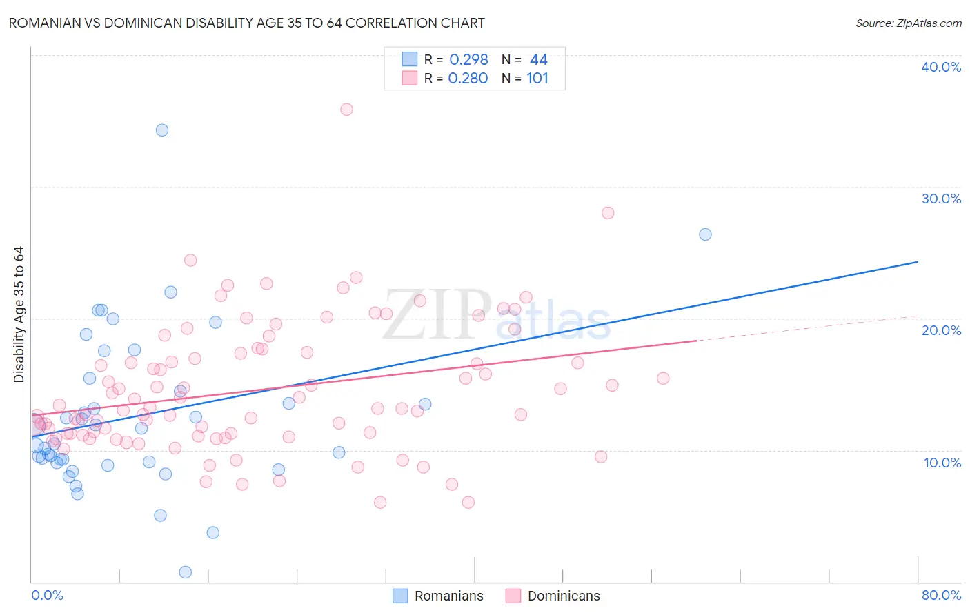 Romanian vs Dominican Disability Age 35 to 64