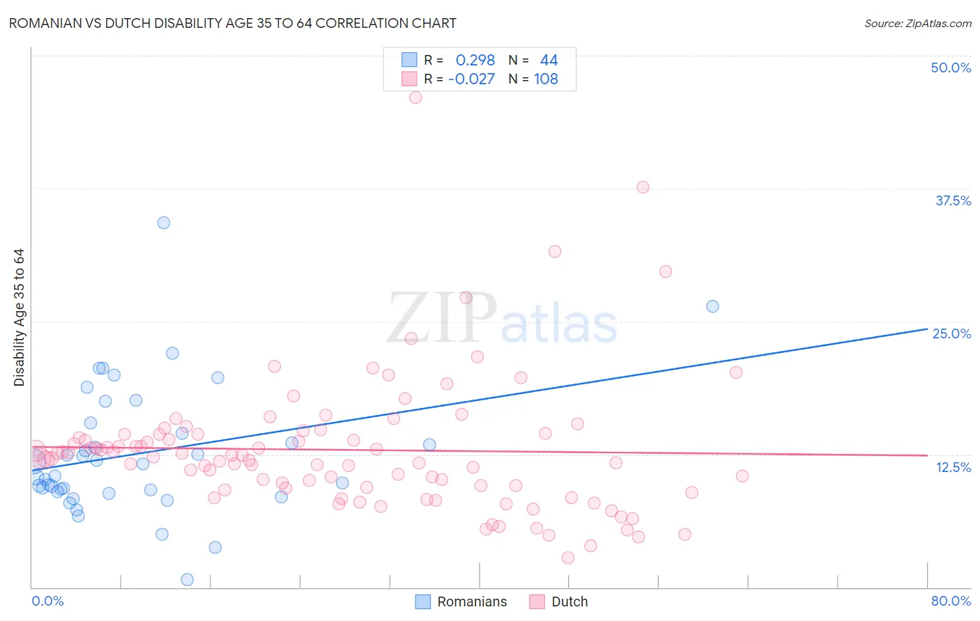 Romanian vs Dutch Disability Age 35 to 64