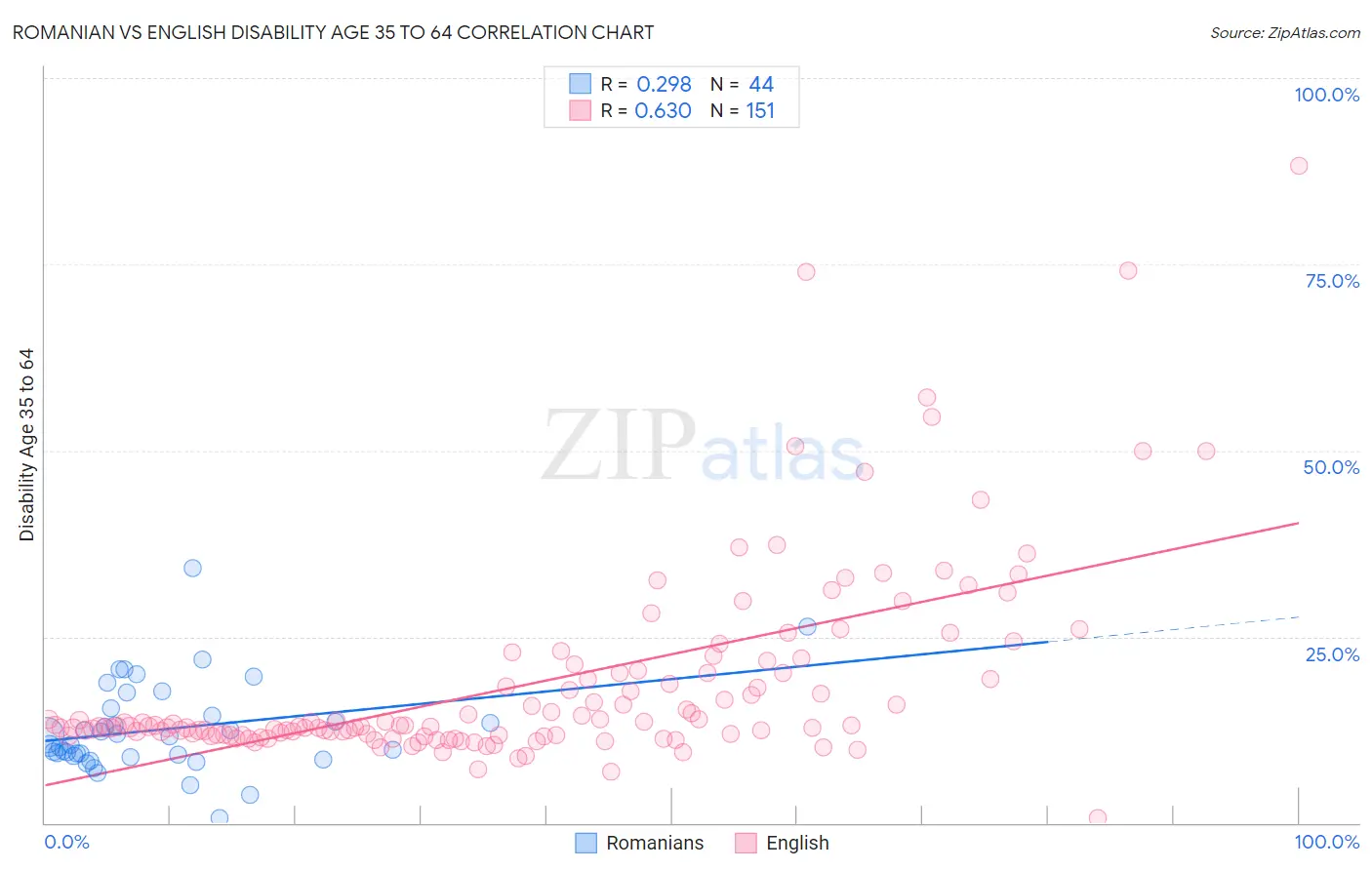 Romanian vs English Disability Age 35 to 64