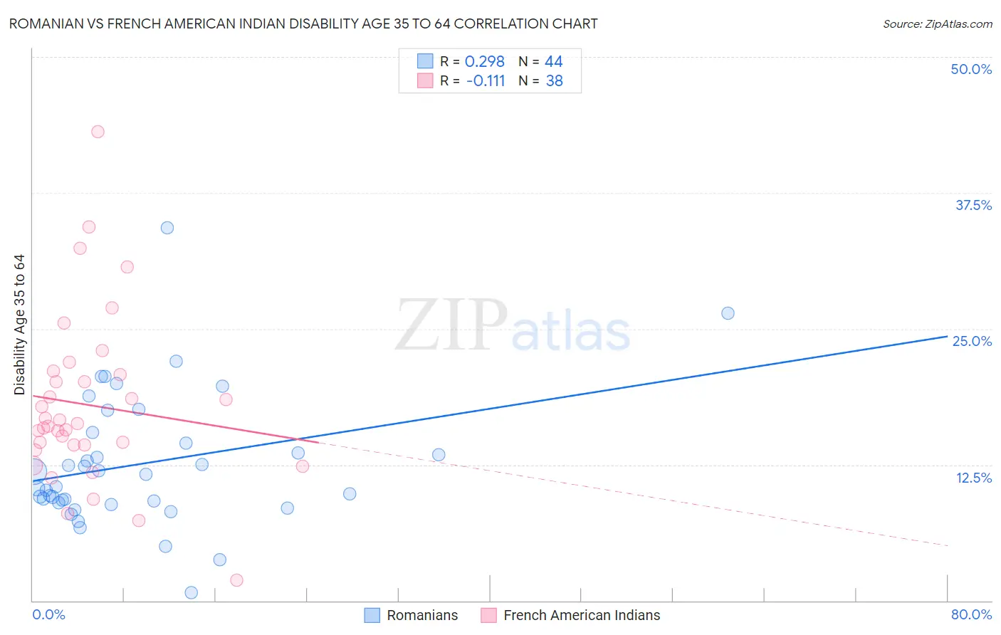 Romanian vs French American Indian Disability Age 35 to 64