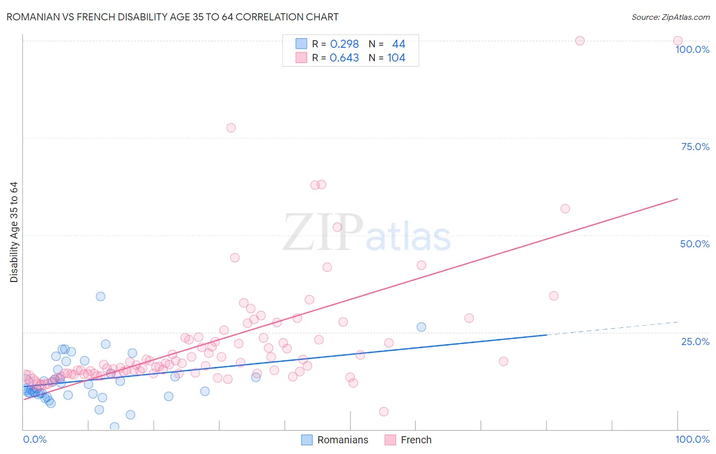 Romanian vs French Disability Age 35 to 64