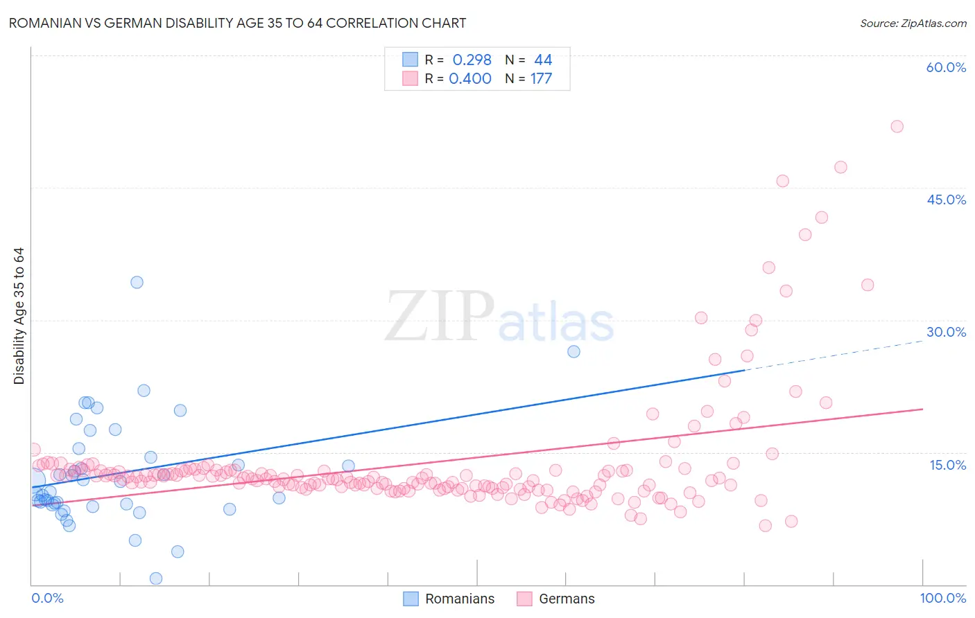 Romanian vs German Disability Age 35 to 64