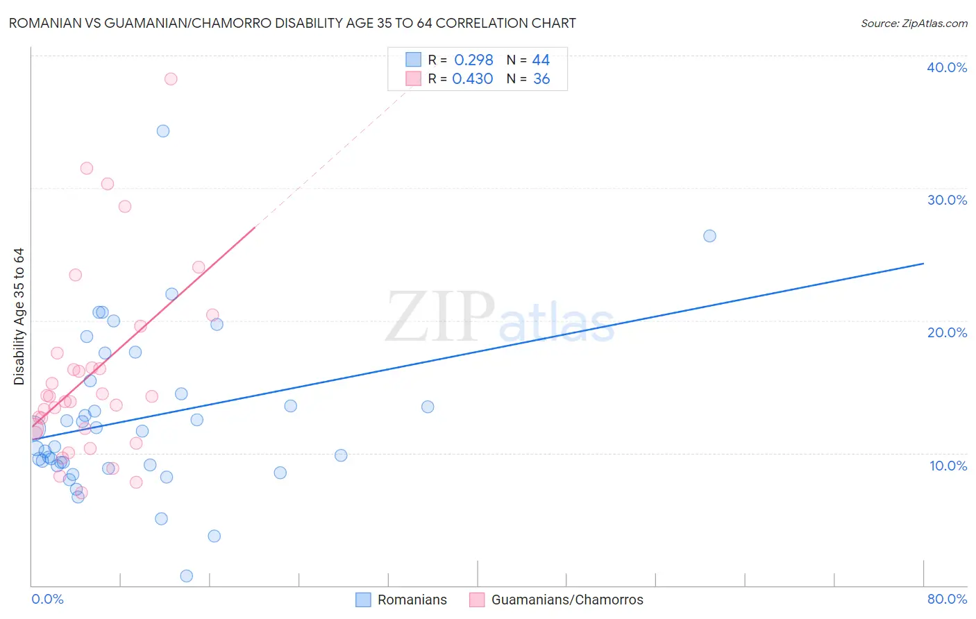 Romanian vs Guamanian/Chamorro Disability Age 35 to 64