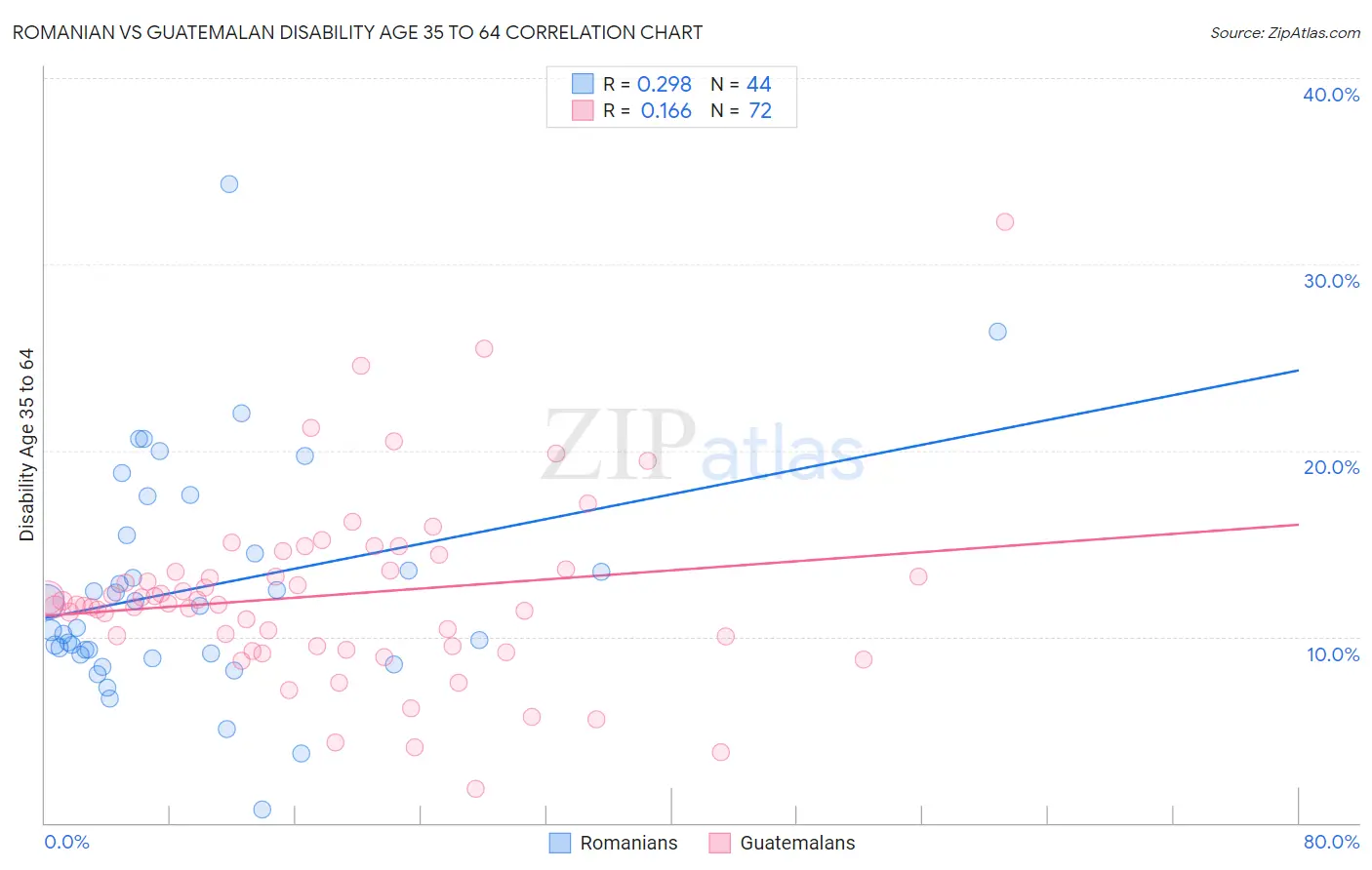 Romanian vs Guatemalan Disability Age 35 to 64