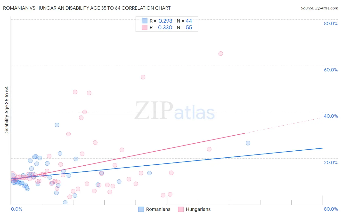 Romanian vs Hungarian Disability Age 35 to 64