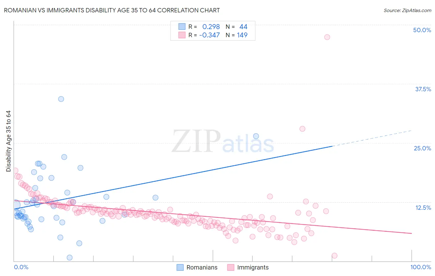 Romanian vs Immigrants Disability Age 35 to 64
