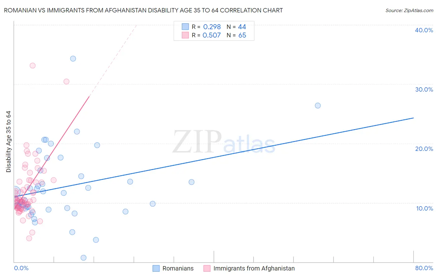 Romanian vs Immigrants from Afghanistan Disability Age 35 to 64