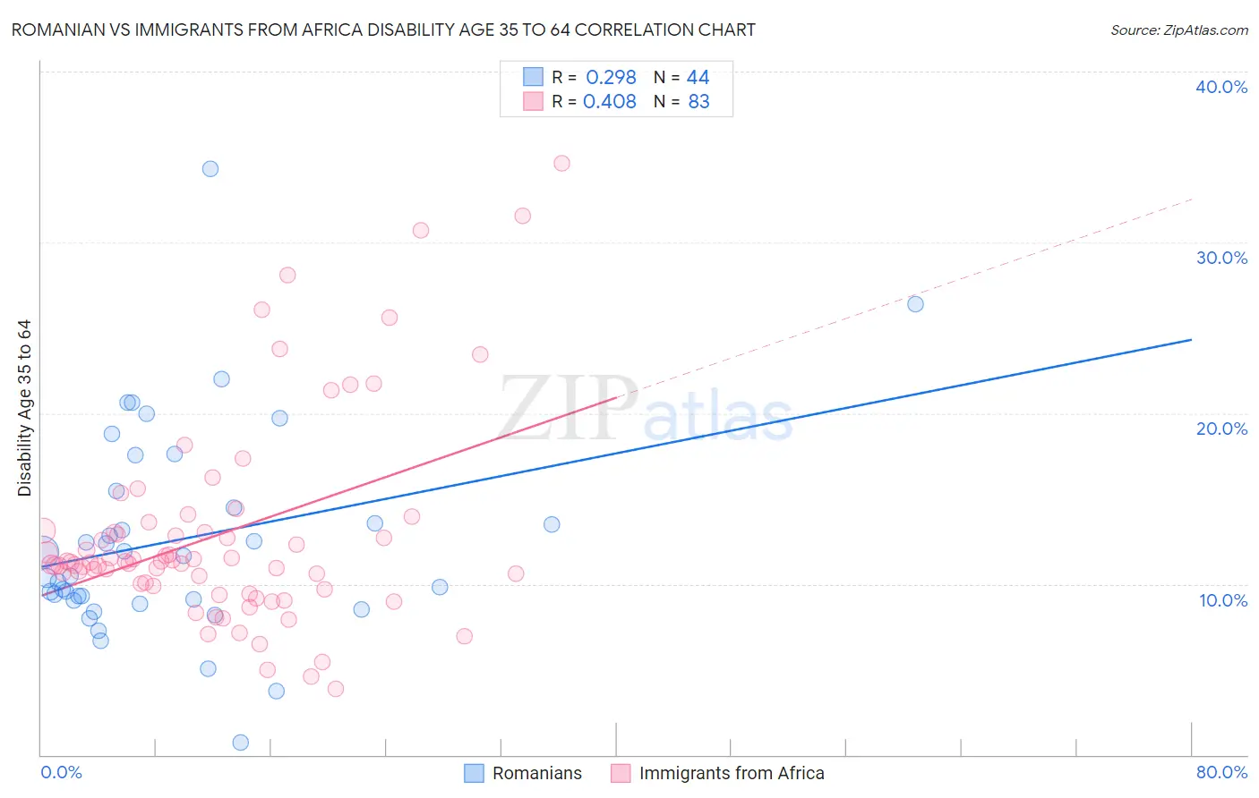Romanian vs Immigrants from Africa Disability Age 35 to 64